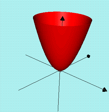 Critical Points Of Functions Of Two Variables