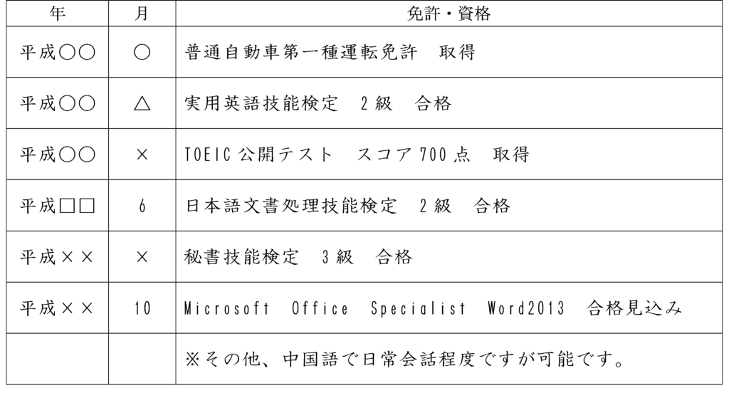 手当たり次第書くのは厳禁 資格の記入 履歴書の記入事項 ４ ジムテン 事務職転職お助けサイト