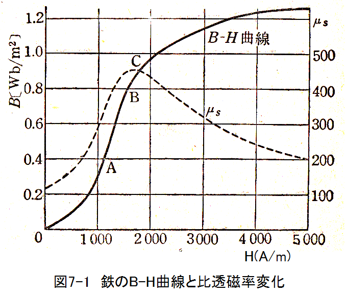 ７章 透磁率