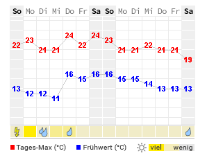 Wetter Helsinki - aktuelle Wettervorhersage von WetterOnline