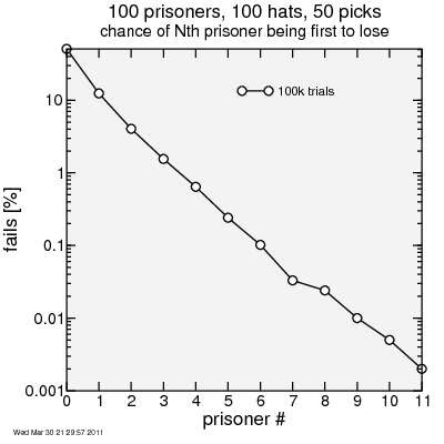 simulation results