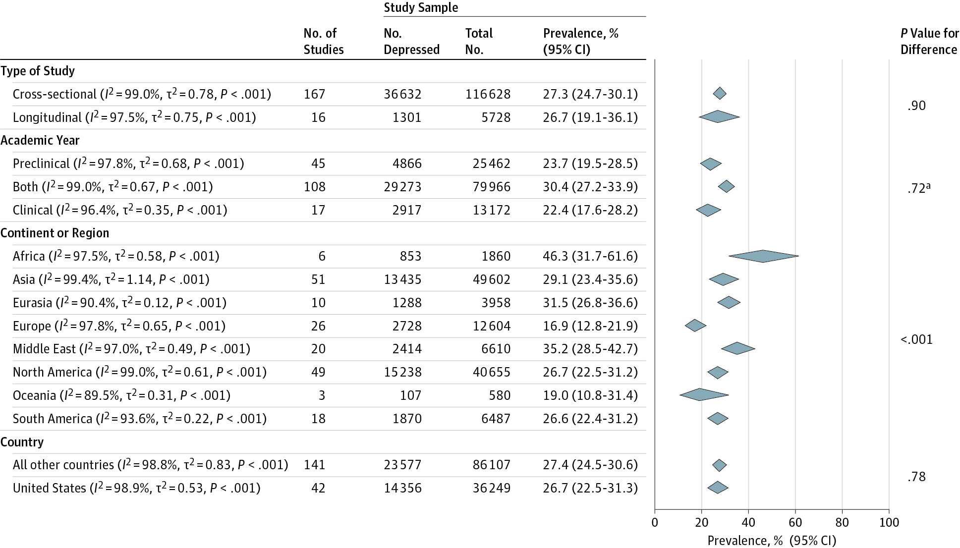 Prevalence of Depression, Depressive Symptoms, and 