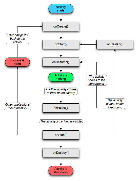 each of the ovals activity starts activity is running activity