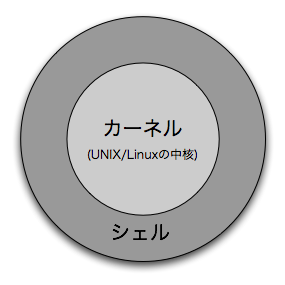 シェルの概念と機能