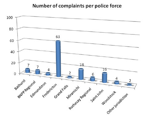 FrederictonPolicecomplaintstats
