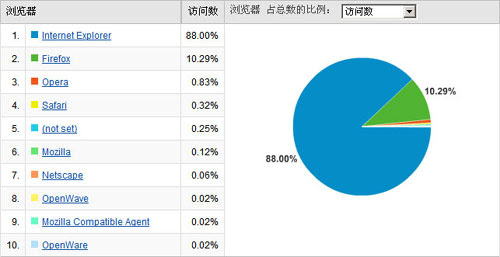 谷歌浏览器Google Chrome的使用率分析