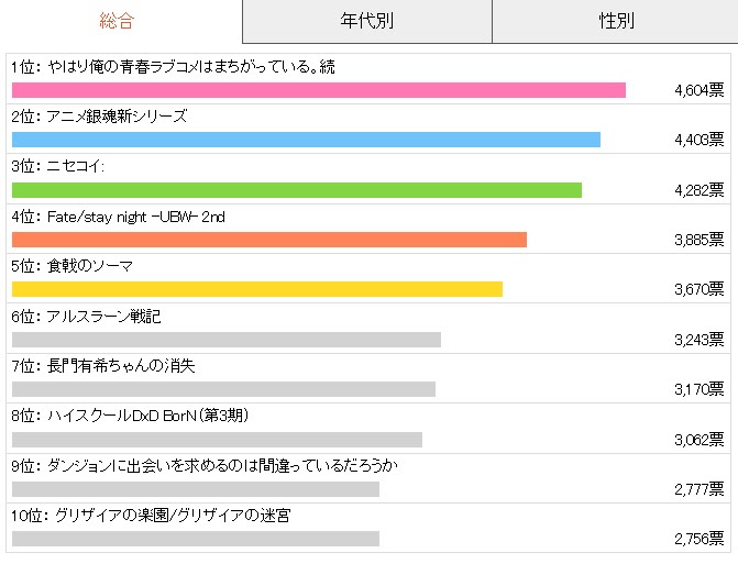 15年春のオススメアニメランキング 一位はやっぱりあの作品 Subcul Channel