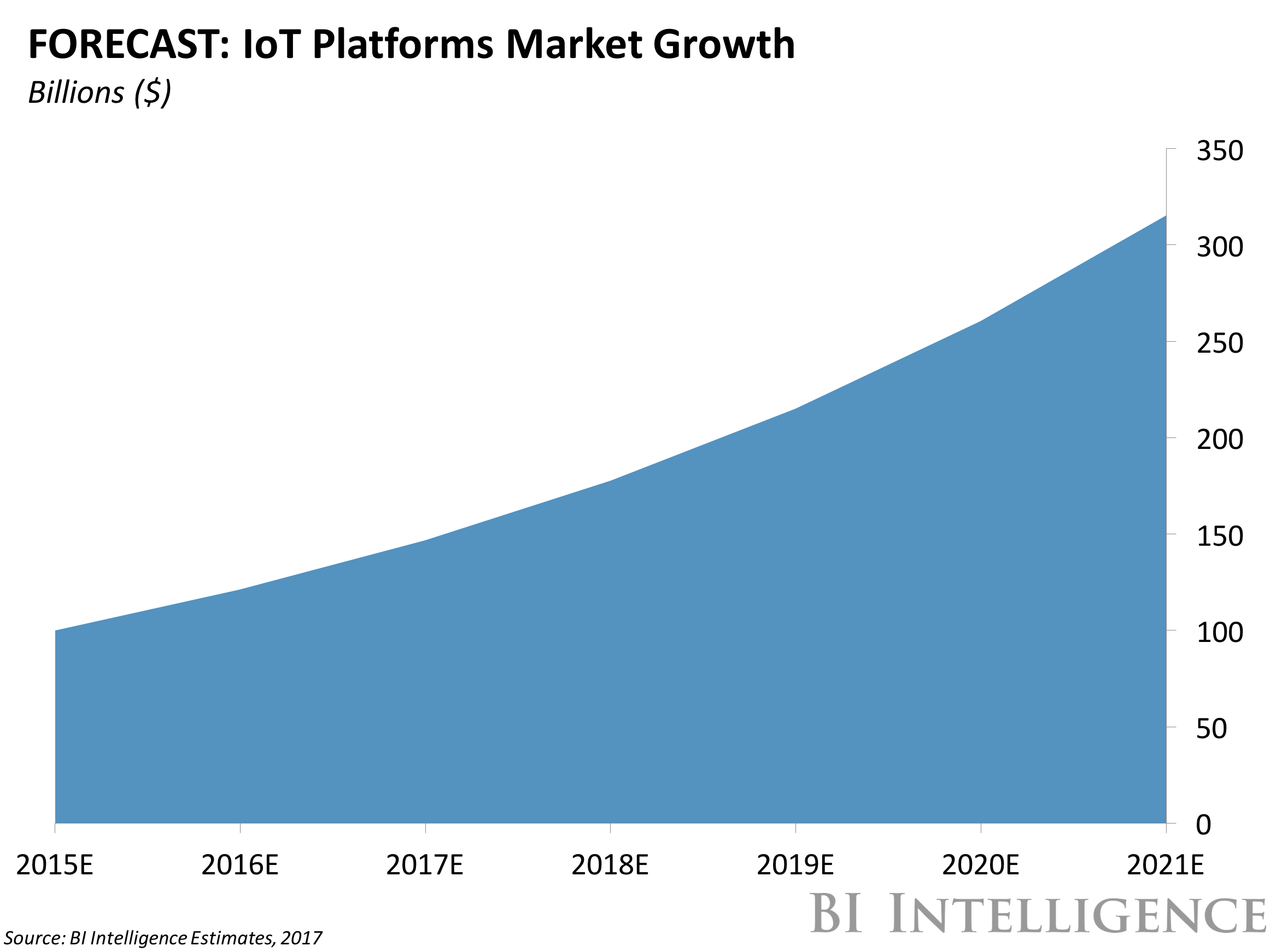 IoT Platforms Market Size
