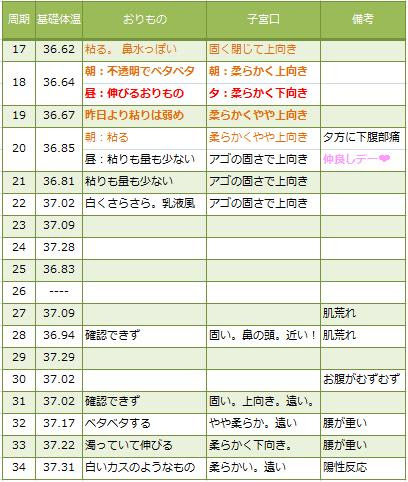 福 さん 式 妊娠 子宮 口 陽性周期 簡単に福さん式が分かる方法と妊娠した周期の変化 Amp Petmd Com