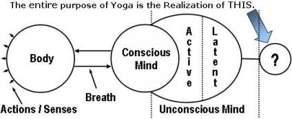 Four Paths of Yoga: Jnana, Bhakti, Karma, Raja 