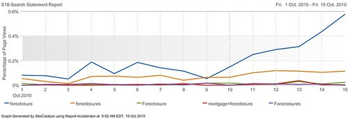 Searches for &quot;foreclosure&quot; (in blue) on WSJ.com, by day by Zach Seward