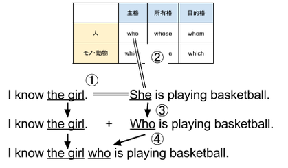 板書 中学英語