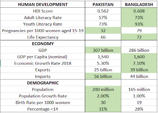 Bangladesh Vs Pakistan Economy : If Pakistan And Bangladesh Continue With Their Current Gdp Growth Rates When Will Bangladesh Surpass Pakistan Economically Quora