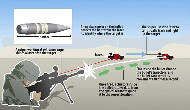 This graphic reveals how the Exacto bullet tracks its target and changes directions. The sniper additionally has to take into account wind, distance and even the curvature of the Earth, before pulling the trigger. DARPA has not released precise details of how its bullet moves in mid-air, but this is one way in which the technology could work.