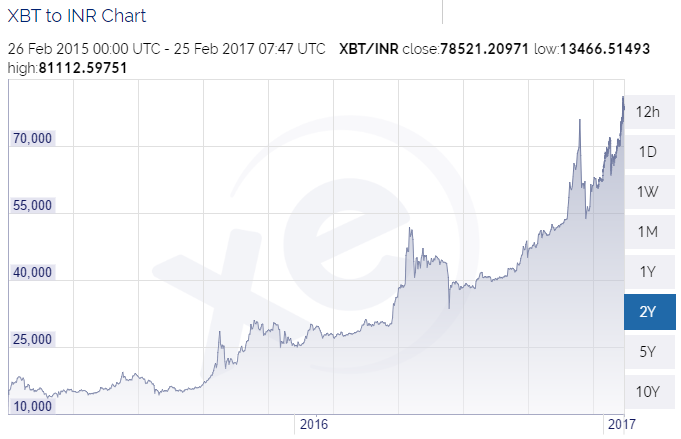 Value Of Bitcoin In Inr In 2015 - 