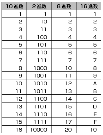 基数変換1 対応表を使う Itパスポート合格指導講座