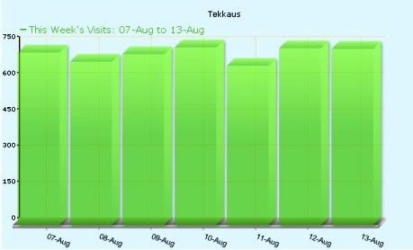 Tekkaus Blog Traffic