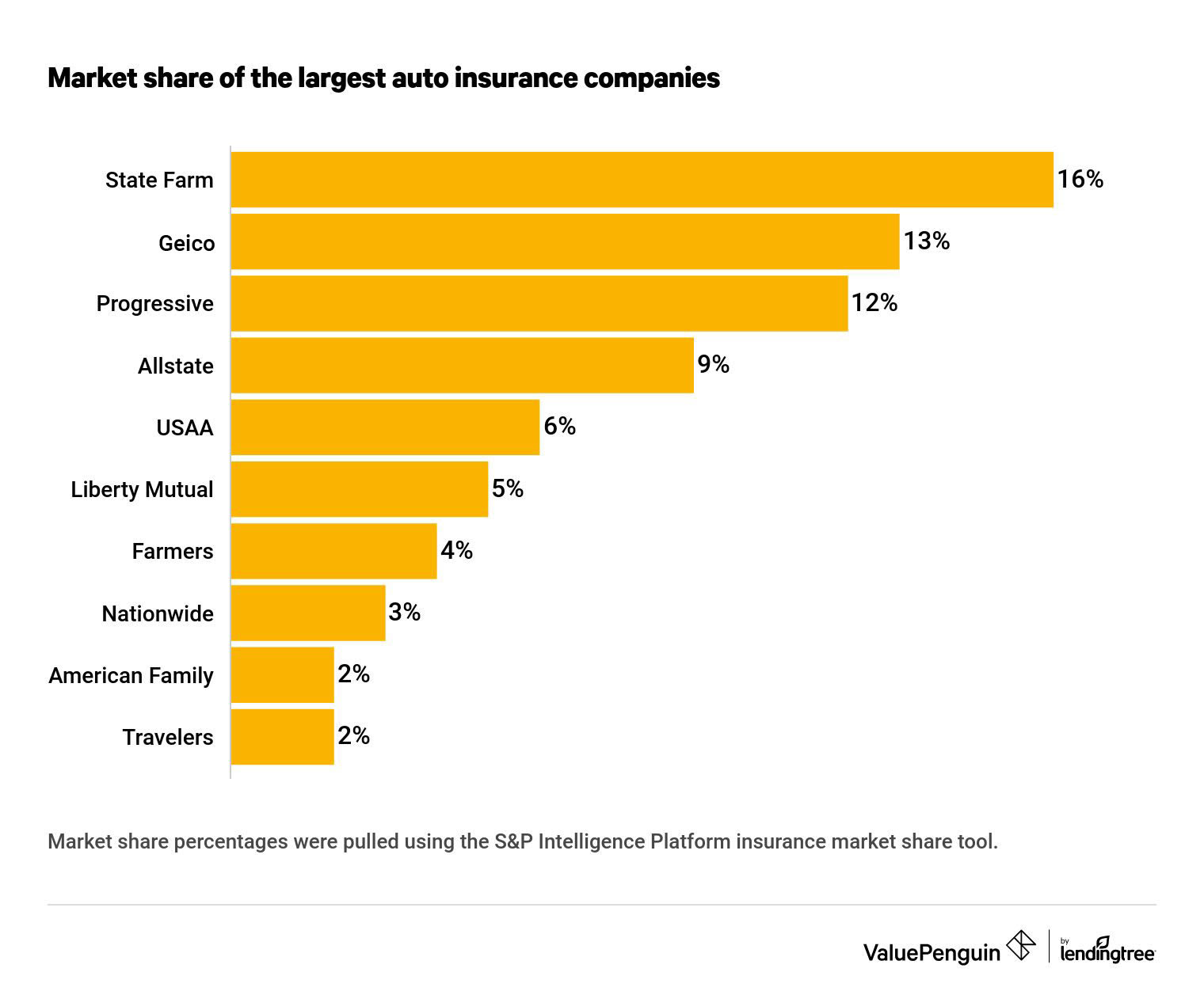 10 Largest Auto Insurance Companies 2021 Valuepenguin