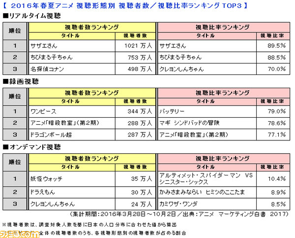 カドカワが16年春夏アニメの視聴者プロファイルを分析 5 9歳の視聴者数第1位は 妖怪ウォッチ アニメ キャラクター
