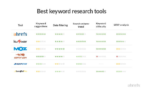 6 Best Keyword Research Tools for SEO in 2019