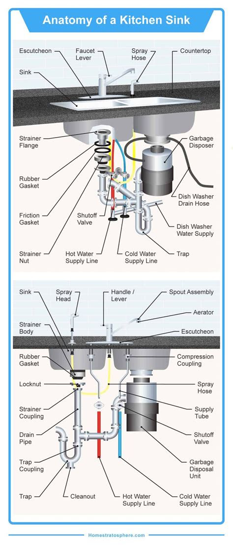 Two bathroom groups located on. anatomy of a sink drain | Kitchen sink, Plumbing diagram