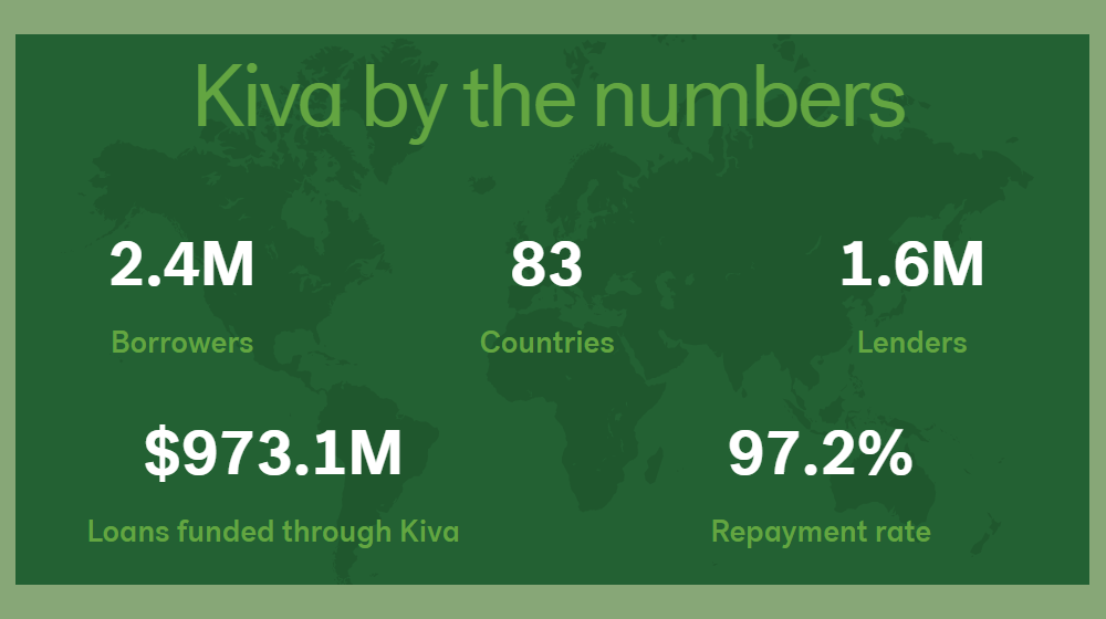 How to Get a Kiva Loan: A Step by Step Guide