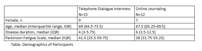 Exploring The Lexicon Of Fatigue In Parkinson Disease A Qualitative Approach Mds Abstracts