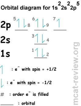 Electronic Structure and Periodic Table - MCAT Review