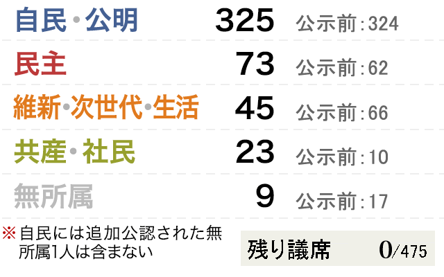 開票速報 14衆院選 朝日新聞デジタル