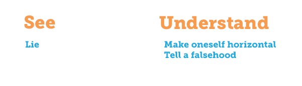 Two columns: "see" and "understand." Under "see" is listed "lie"; under "understand" is listed "make oneself horizontal, tell a falsehood."