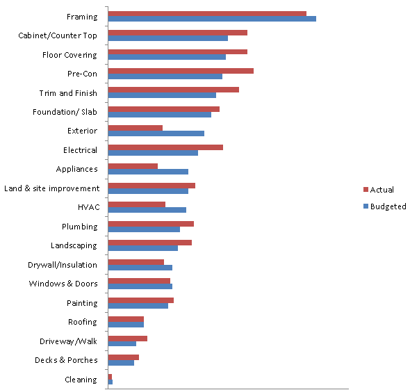 Building a house cost breakdown