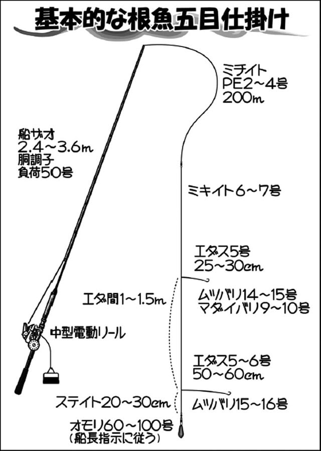 活きエサで多彩な高級魚を狙い撃ち 船釣り根魚五目 タックル編 Tsurinews
