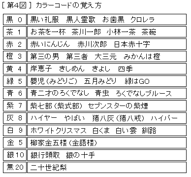 抵抗のカラーコードとe系列