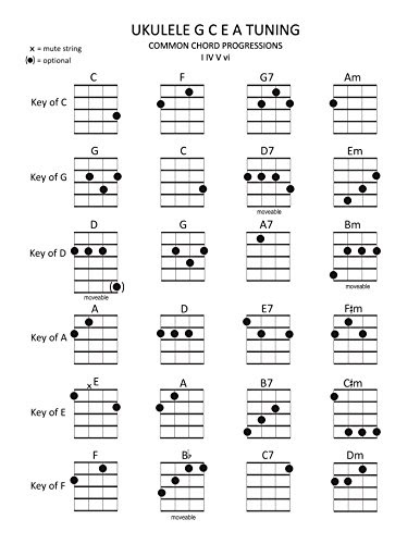 Ukulele Chords in Common Keys: I IV V vi Chord Progressions (Music Stand Chord Charts Book 1), by Diana English