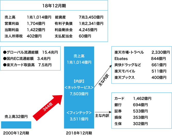 ついに 売上高 1兆円突破の楽天 M Aの歴史から 携帯事業参入の成否が見えてくる 1 3 ネット通販情報満載の無料webマガジン Eczine イーシージン