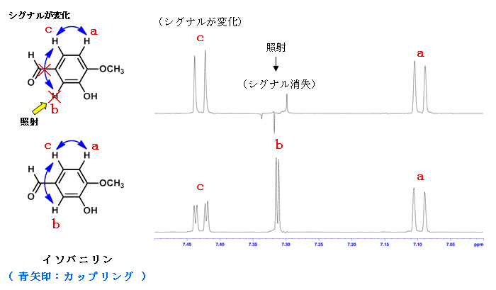 Figure 1: homo decoupling 1H-NMR spectrum of isovanillin (top: irradiating the signal b, lower: no irradiation) 