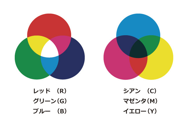 印刷では色の三原色に黒を加えてcmykが使われますがkの意味は