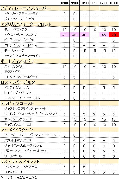 大型の台風18号直撃 その時アトラクションの待ち時間は ディズニー裏話 雑学 トリビアが2 000話以上 ディズニーブログ じゃみログ