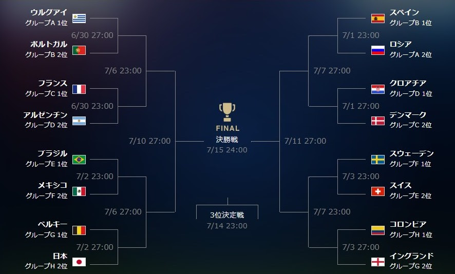決勝トーナメントの組み合わせが分かると優勝予想も変わってくる 苦笑 ダイnamo スポーツと学びを楽しむ会計士のブログ