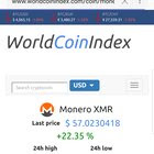 Monero went up by 22.35 percent today