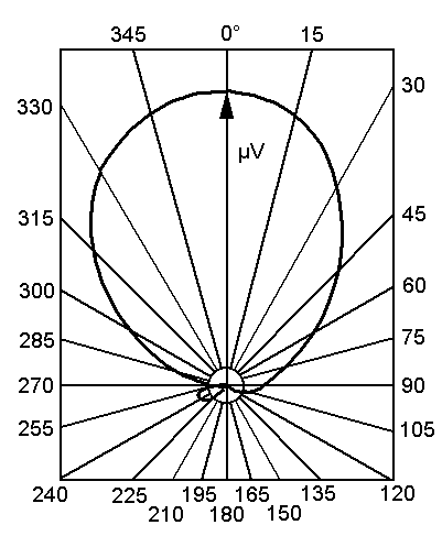 Origine Et Principe De L Antenne Directive Hb9cv