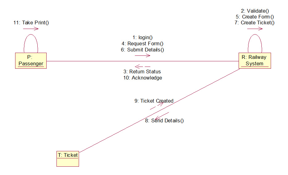 reservation of system class diagram railway system Railway UML reservation diagrams reservation of system class diagram railway system Railway UML reservation diagrams