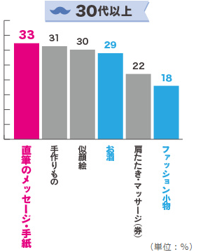 父の日 プレゼント ランキング ２０１６年の年代別 父の日プレゼント ギフト ランキング ３０代と４０代の父 ５０代 ６０代以上の父親が喜ぶ感激するプレゼント Bijoh ビジョー