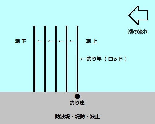 サビキ釣りにおける潮の流れの対処法 防波堤 堤防 波止のサビキ釣り完全攻略