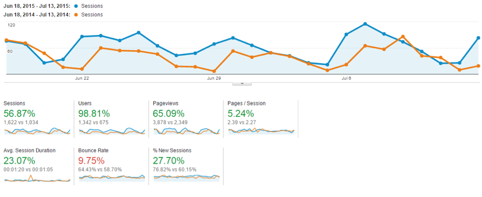 Google Analytics for your content strategy