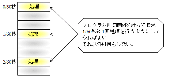C でゲームプログラム講座 Fpsタイマー