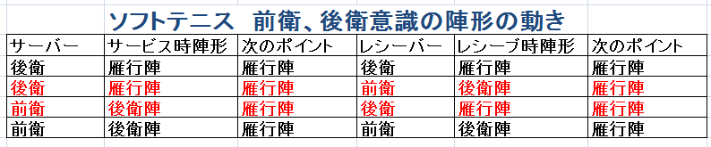試合形式練習 ソフトテニスに学ぶ4陣形 テニススキー徒然草 フィーリング編