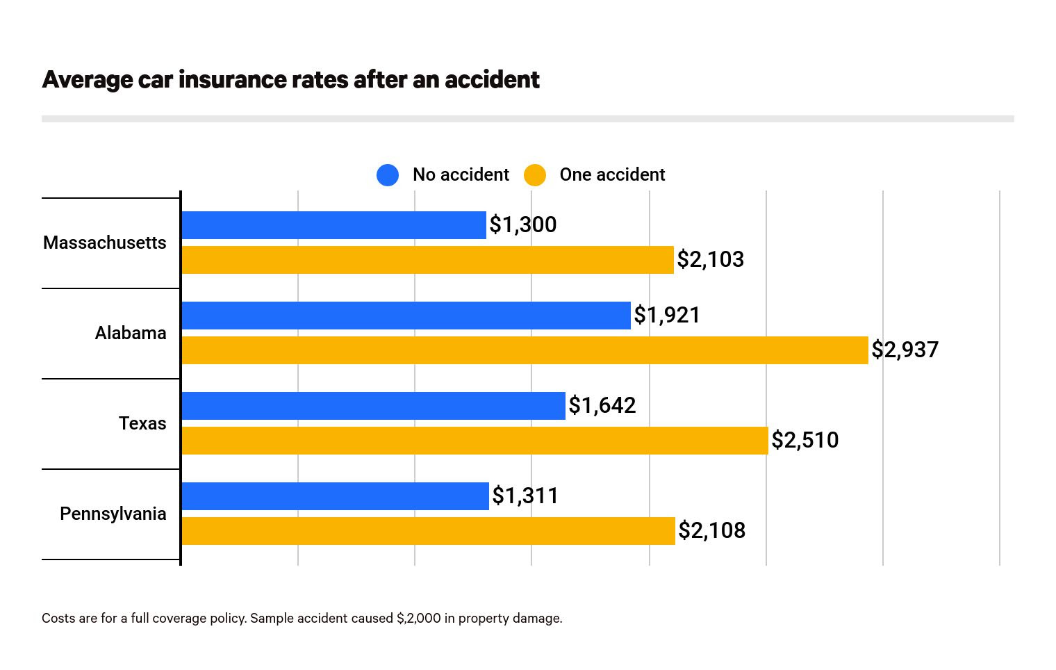 How Much Does Car Insurance Go Up After An Accident Valuepenguin