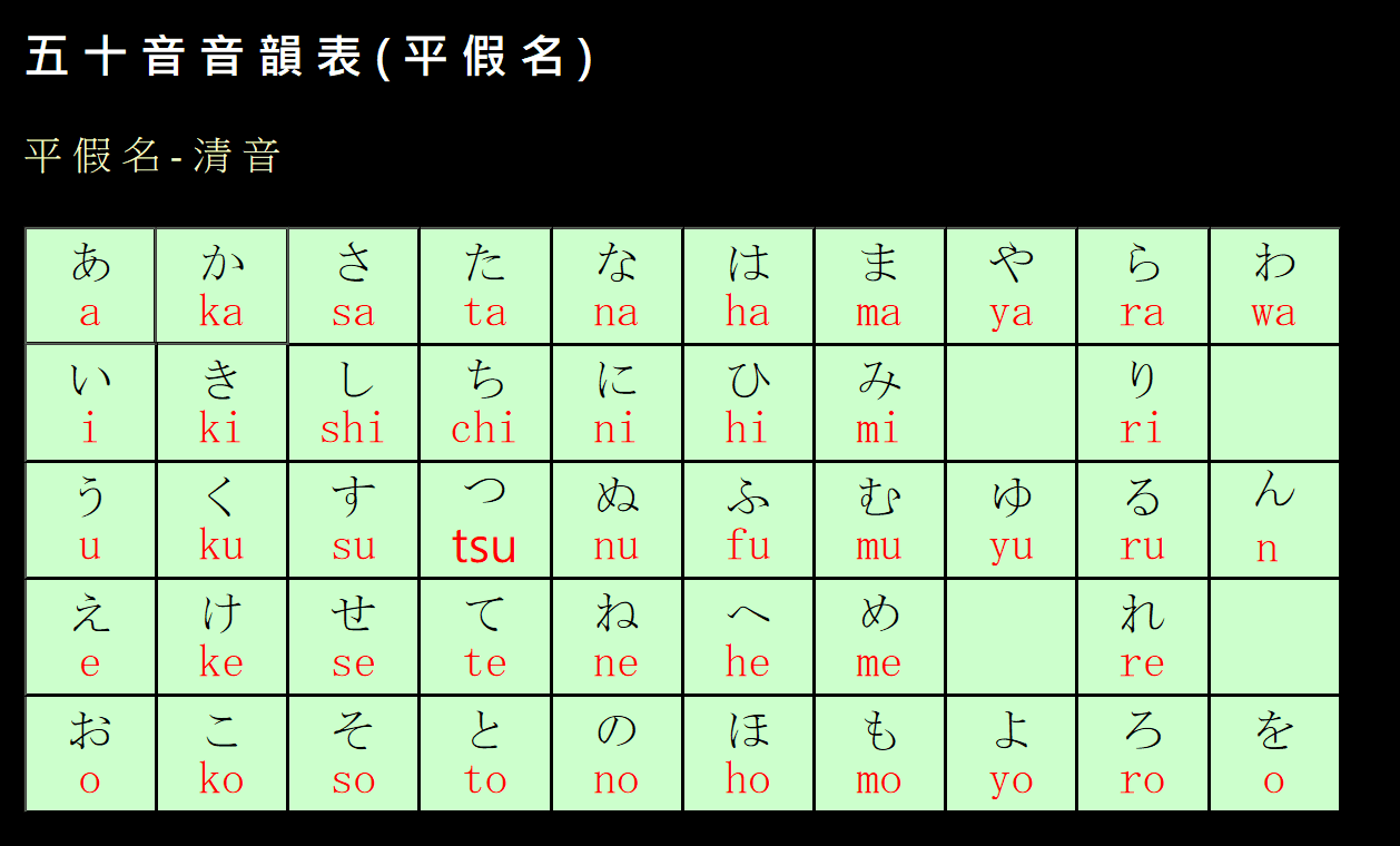 五十音音韻表 影片 正確發音 平假名 片假名 濁音 半濁音 坳音 日語學習 Btko Net