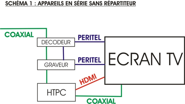 branchement cable antenne sur plusieurs appareils - Génération Câble